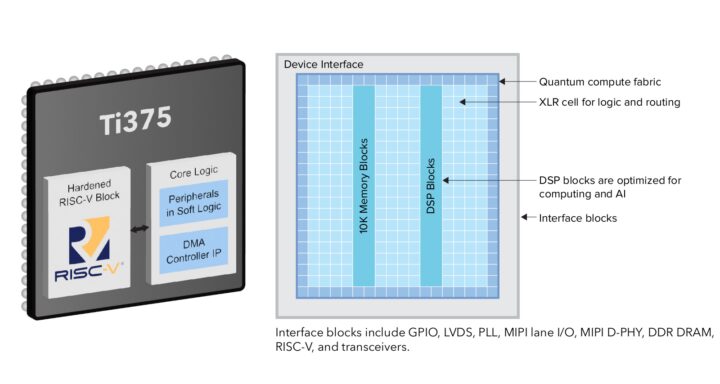 Le FPGA Efinix Titanium Ti375 propose un bloc RISC-V durci quadricœur, PCIe Gen 4, 10GbE 13 Le Fpga Efinity Titanium Ti375 Propose Un Bloc Risc V Durci