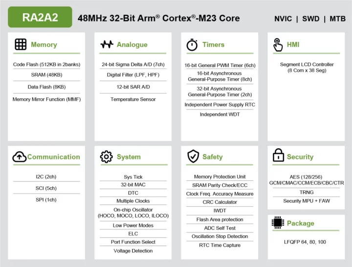 Schéma fonctionnel Renesas RA2A2 Schéma fonctionnel Renesas RA2A2