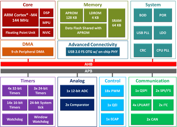 Nuvoton M433 CAN USB FS série M433LE8AE.png 562826683 Nuvoton M433 CAN USB FS série M433LE8AE.png 562826683