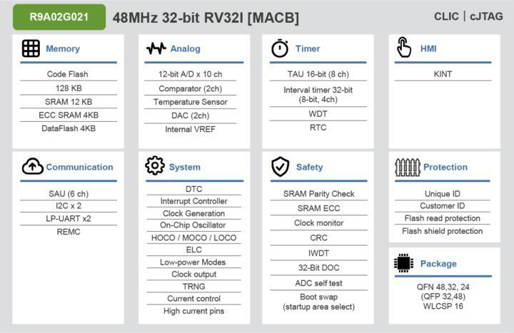 R9A02G021 est le premier microcontrôleur doté d'un cœur de processeur Renesas RISC-V 32 bits. 1 R9a02g021 Est Le Premier Microcontrôleur Doté D'un Cœur De Processeur