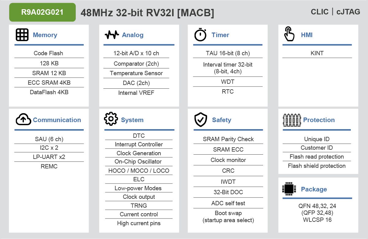 Renesas R9A02G021 MCU RISC-V Renesas R9A02G021 MCU RISC-V