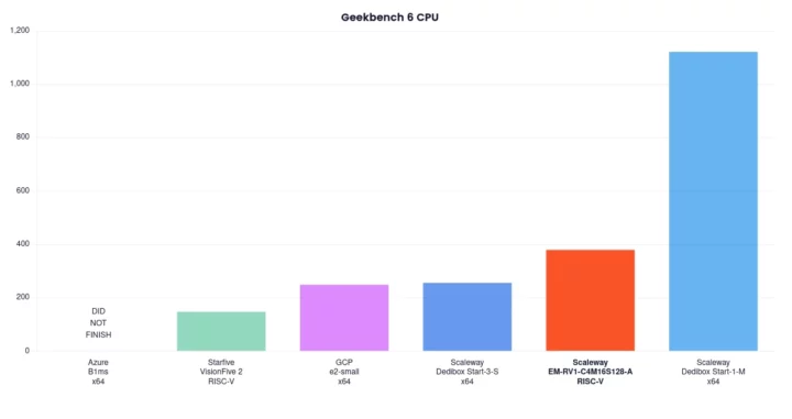 Benchmark du serveur Scaleaway RISC-V CPU GeekBench 6