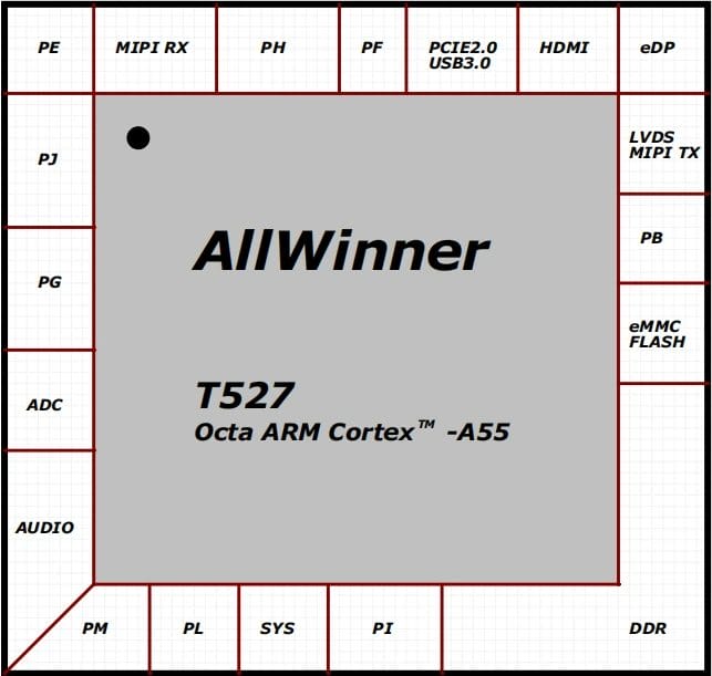 Schéma fonctionnel du Allwinner T527 SBC