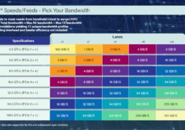 PCIe 7.0 pour prendre en charge des taux de transfert bidirectionnels jusqu'à 512 Go/s 25 PCIe 7.0 pour prendre en charge des taux de transfert bidirectionnels jusqu'à 512 Go/s