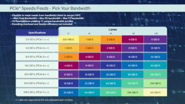 PCIe 7.0 pour prendre en charge des taux de transfert bidirectionnels jusqu'à 512 Go/s