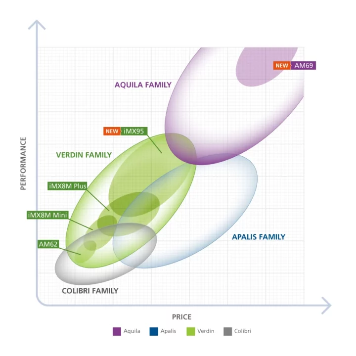 Familles Toradex Aquila Verdin Apalis et Colibri Familles Toradex Aquila Verdin Apalis et Colibri