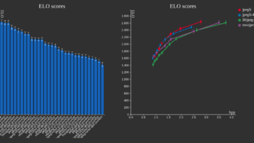 La bibliothèque open source Jpegli de Google peut compresser des images de haute qualité 35 % de plus que les codecs JPEG traditionnels