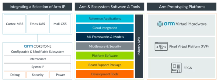 Plateforme de référence IoT Arm Corstone-320