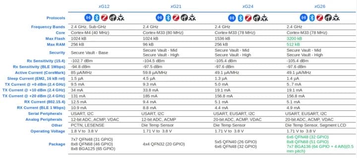 Laboratoires de silicium xG24 contre xG26