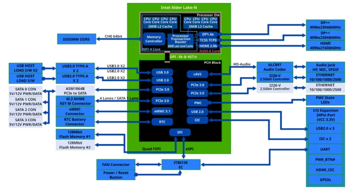Schéma fonctionnel ODROID-H4 Schéma fonctionnel ODROID-H4