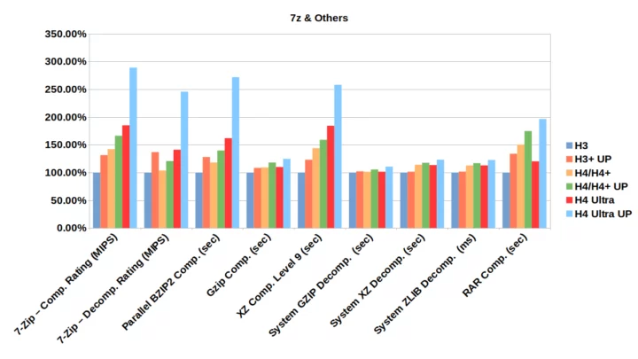 Benchmarks ODROID-H2 vs ODROID-H3 vs ODROID-H4 7-zip Benchmarks ODROID-H2 vs ODROID-H3 vs ODROID-H4 7-zip
