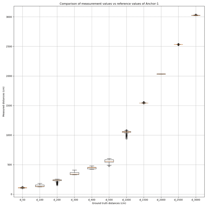 Données de distance rapportées par A1 à différentes distances. UWB - Données de distance signalées par A1 à différentes distances.