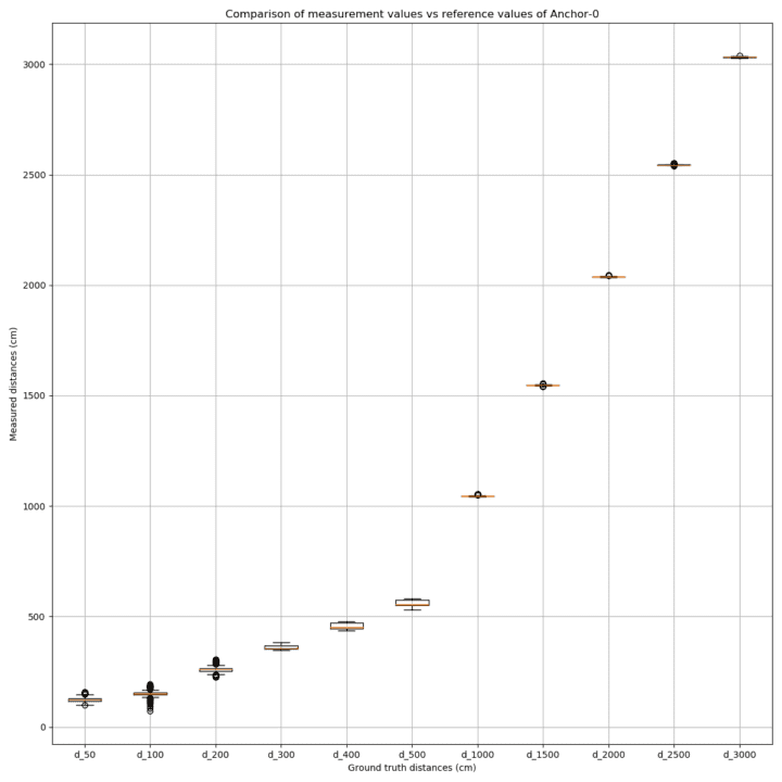 Données de distance rapportées par A0 à différentes distances. UWB - Données de distance signalées par A0 à différentes distances.