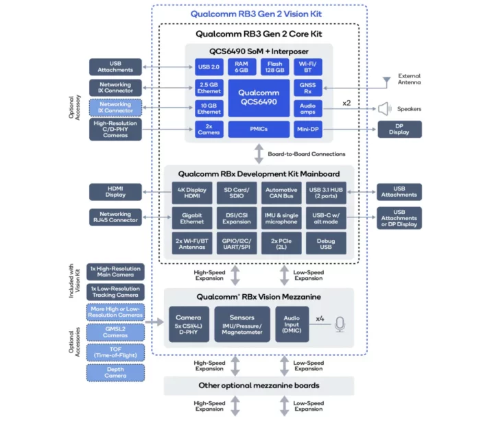 Schéma fonctionnel du kit de vision du kit de base Qualcomm RB3 Gen 2