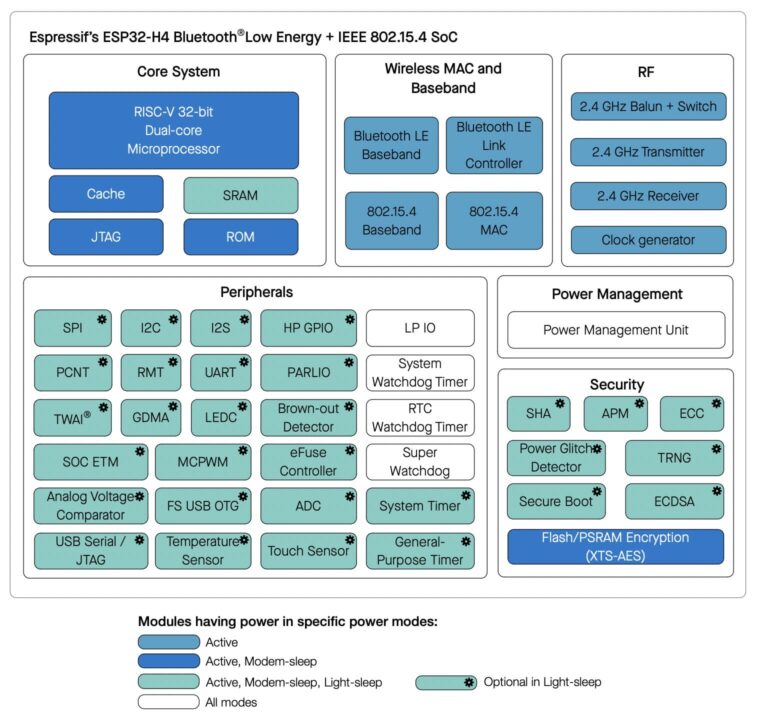 Le SoC RISC-V double cœur basse consommation ESP32-H4 prend en charge 802.15.4 et Bluetooth 5.4 LE 1 Le SoC RISC-V double cœur basse consommation ESP32-H4 prend en charge 802.15.4 et Bluetooth 5.4 LE