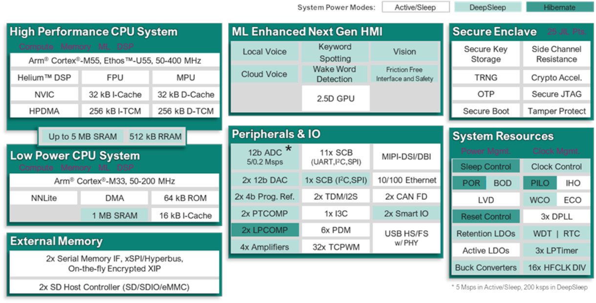 Les microcontrôleurs Infineon PSOC Edge E81, E83, E84 Cortex-M55/M33 ...