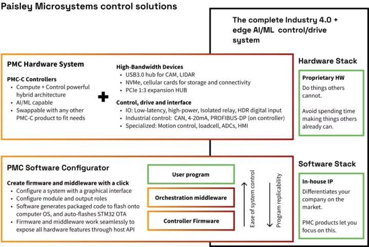 Logiciel matériel de la carte de contrôle Raspberry Pi CM4 Matériel et logiciels de la carte de contrôle Raspberry Pi CM4