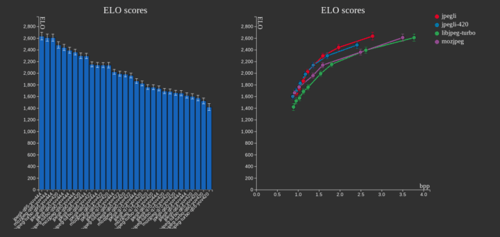 score jpegli par rapport aux autres bibliothèques JPEG Score Jpegli ELO par rapport aux autres bibliothèques JPEG
