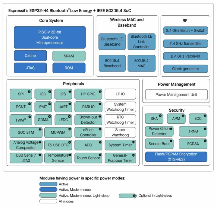 Schéma fonctionnel ESP32-H4 Schéma fonctionnel ESP32-H4