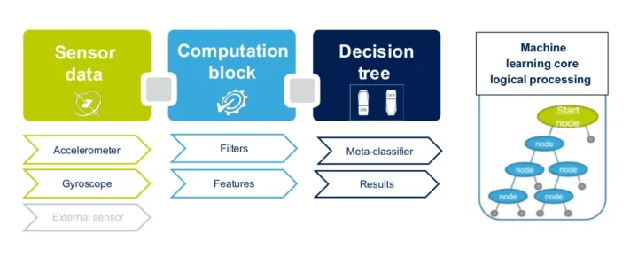 Noyau d'apprentissage automatique LSM6DSV32X Edge AI capteur de mouvement Noyau d'apprentissage automatique LSM6DSV32X Edge AI capteur de mouvement