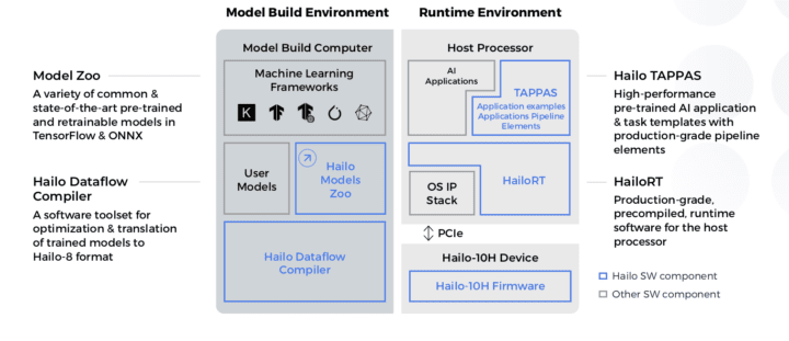 Suite logicielle Hailo IA