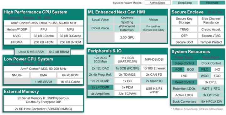 Microcontrôleur PSOC Edge E84 Microcontrôleur PSOC Edge E84