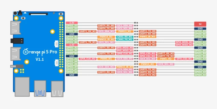 Schéma de brochage de l'Orange Pi 5 Pro Schéma de brochage de l'Orange Pi 5 Pro