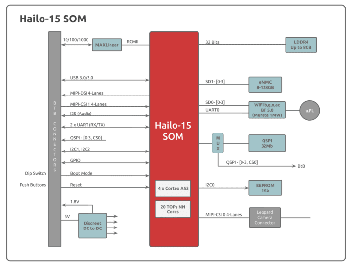 Hailo 15 SOM Schéma fonctionnel 1 Hailo 15 SOM Schéma fonctionnel 1