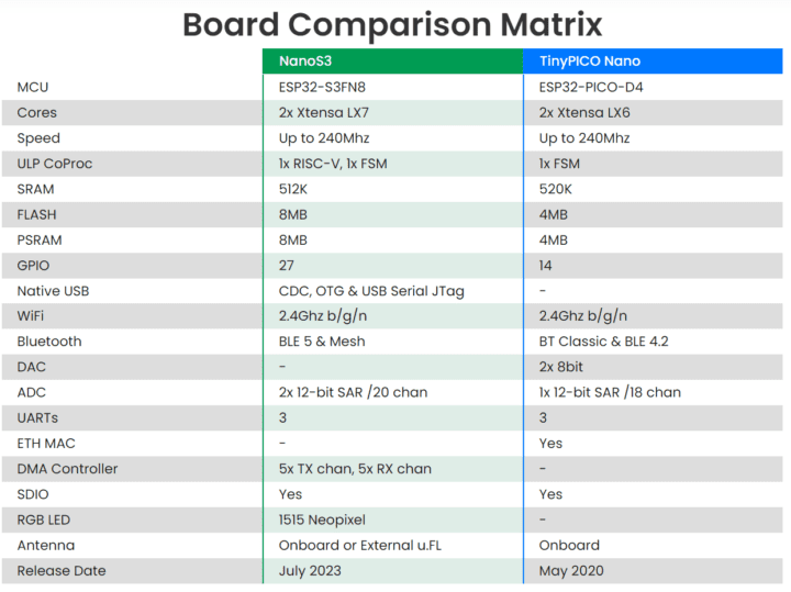 Tableau de comparaison NanoS3 et TinoPICO Nano Tableau de comparaison NanoS3 et TinoPICO Nano