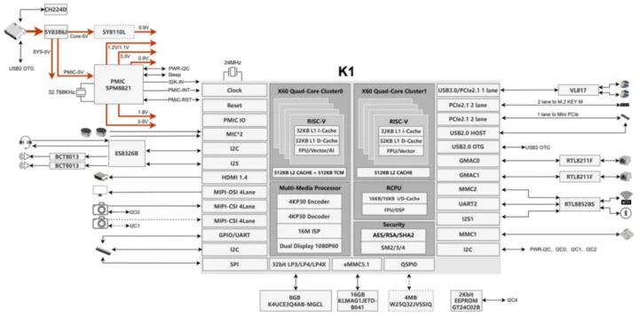Schéma fonctionnel du Banana Pi BPI-F3 Schéma fonctionnel du Banana Pi BPI-F3