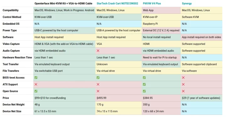 Mini-KVM vs StarTech Crash Cart NOTECONS02 KVM-sur-USB