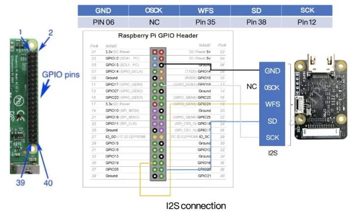 Entrée audio Raspberry Pi Audio I2S Entrée audio Raspberry Pi Audio I2S