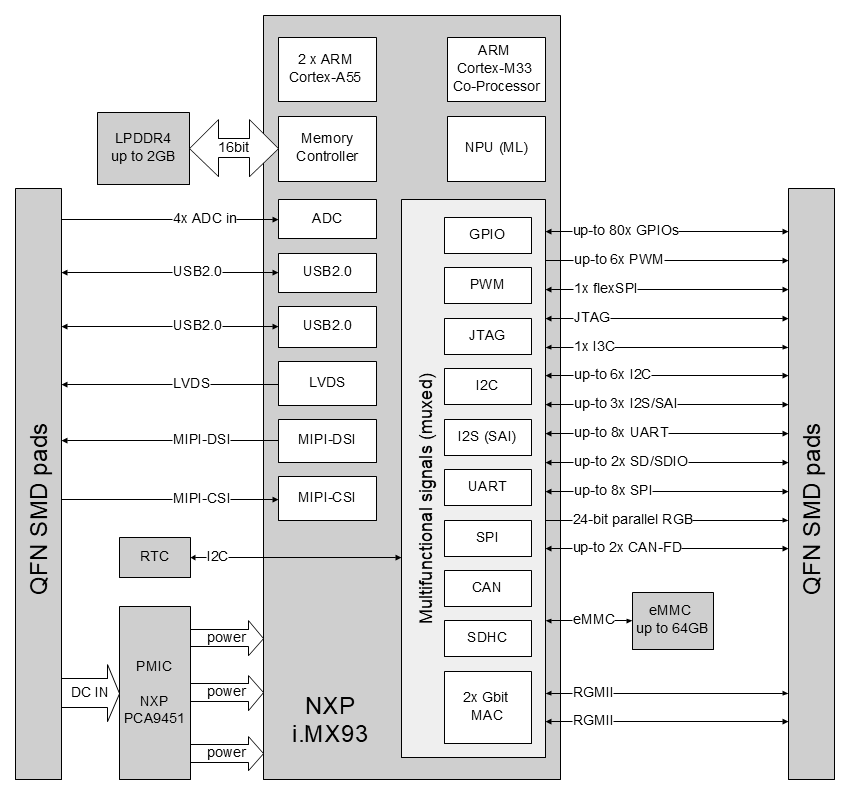 Schéma fonctionnel du système MCM iMX93 sur module Schéma fonctionnel du système MCM iMX93 sur module (système sur modules i.MX 93)