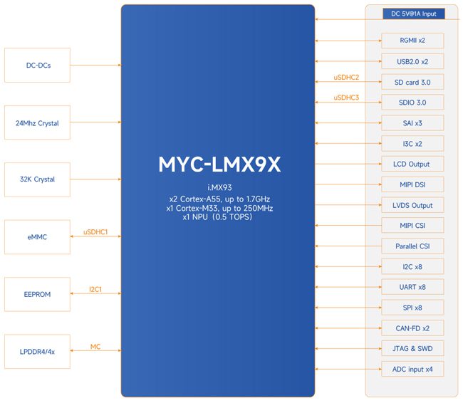 MYIR myc-lmx9x schéma fonctionnel du système sur module MYIR myc-lmx9x schéma fonctionnel du système sur module
