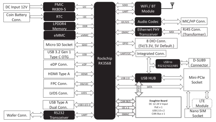 Schéma fonctionnel du SBC industriel Rockchip RK3568