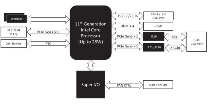 Schéma fonctionnel du mini PC AAEON Tiger Lake