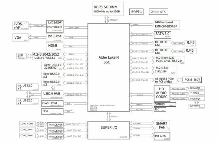 Schéma fonctionnel Jetway JNUC ADN1 SBC