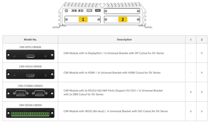 Modules Cincoze CMI : DisplayPort, HDMI, RS232, DIO Modules Cincoze CMI : DisplayPort, HDMI, RS232, DIO