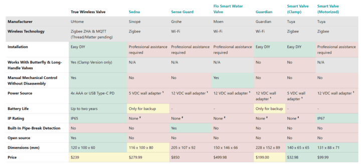 véritables alternatives de vannes sans fil Véritables alternatives aux valves sans fil