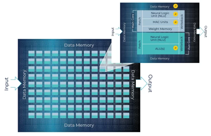 Conception interne du MemryX MX3 Conception interne du MemryX MX3