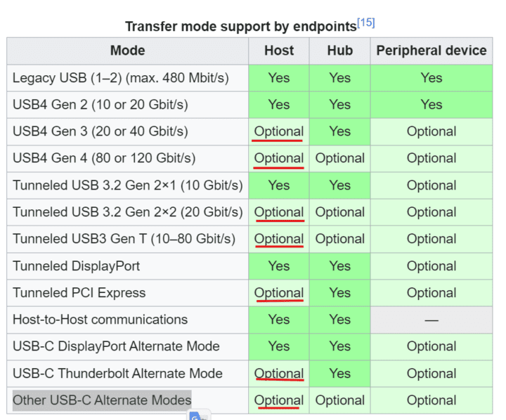 Spécification USB4 Spécification USB4