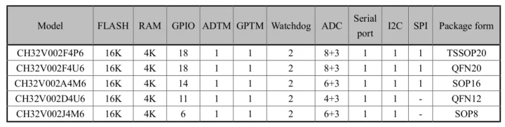 Paquets de microcontrôleurs RISC-V CH32V002
