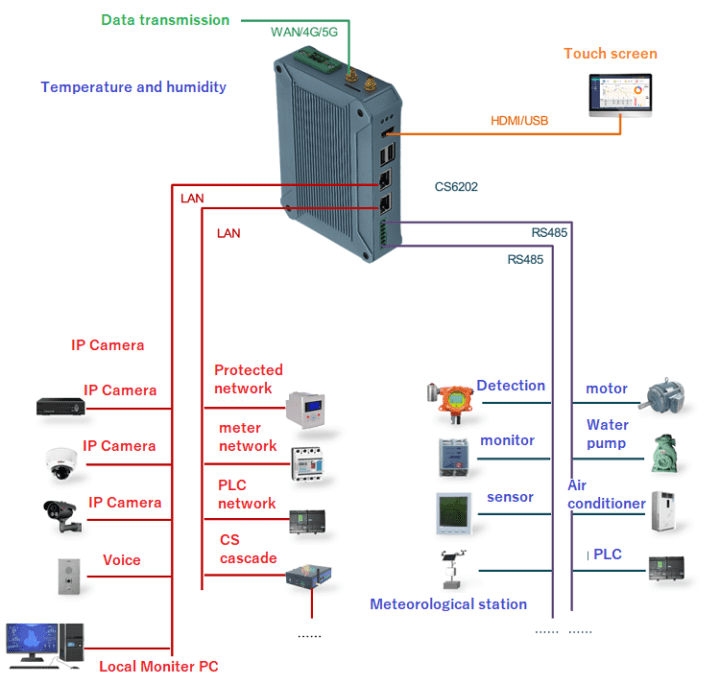 Cas d'utilisation d'un ordinateur industriel Banana Pi