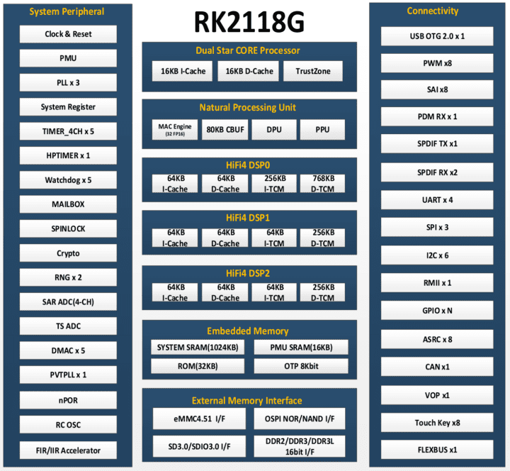 Schéma fonctionnel du microcontrôleur Rockchip RK2118G