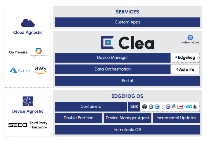 Logiciels et services SECO Logiciels et services SECO