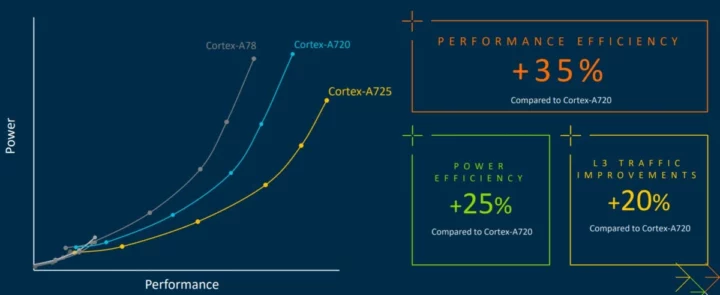 Performances et efficacité du Cortex-A725
