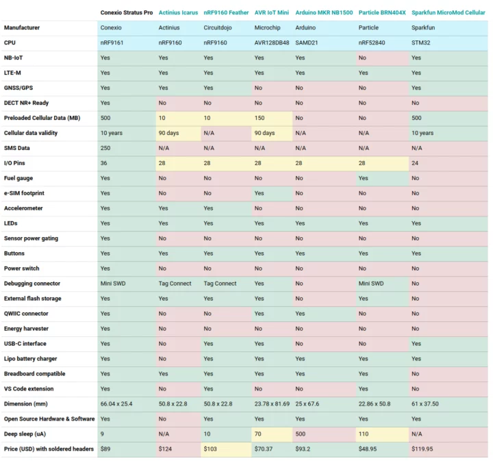 Tableau comparatif Conexio Stratus Pro Tableau comparatif Conexio Stratus Pro