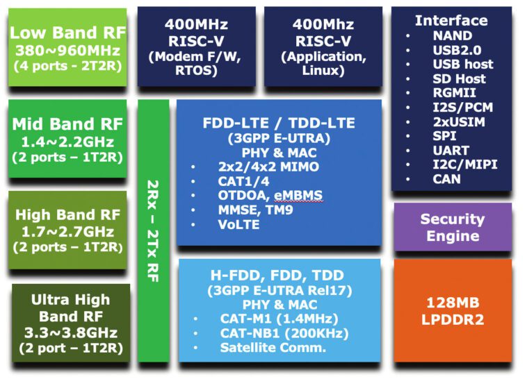 GCT GDM7243SL est un modem LTE RISC-V 5G/4G double cœur prenant en charge NTN, NB-IoT, LTE Cat M, Cat1bis, Cat1 et/ou Cat4. 1 GDM7243SL2 block diagram