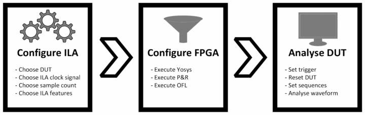 Flux de travail ILA Flux de travail ILA