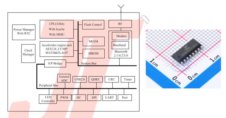 JieLi Tech AC6329C4 est un microcontrôleur Bluetooth 5.0 à 35 cents 1 JieLi Tech AC6329C4 Bluetooth 5.0 MCU